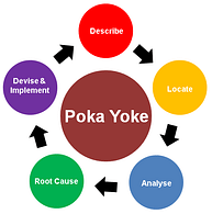 What is Poka Yoke? Types of Poka Yoke: