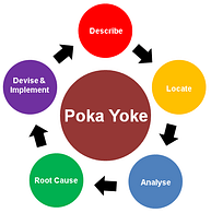 What is Poka Yoke? Types of Poka Yoke: Types of Poka Yoke,What is Poka ...