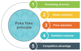 What is Poka Yoke? Types of Poka Yoke: