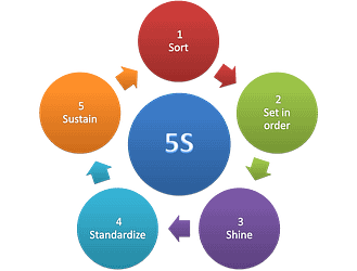 WHAT IS 5S? What is the purpose of 5S? The Five S's