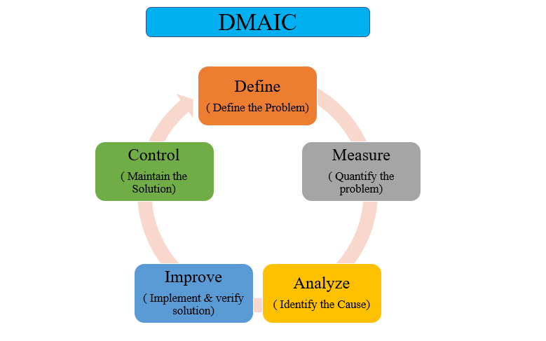 what-is-dmaic-what-are-the-five-stages-of-dmaic-what-is-dmaic-what