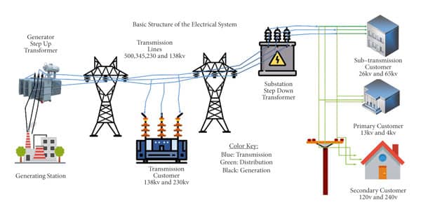 How Electrical Power System Works?Components Of Electrical Power System ...