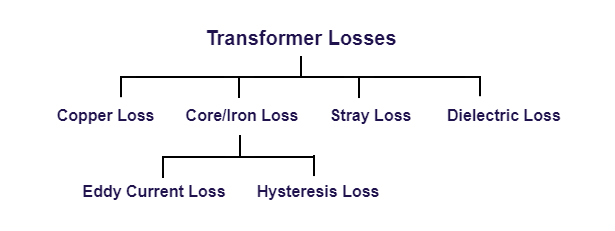 What Are Transformer Losses/Types of Transformer Losses/